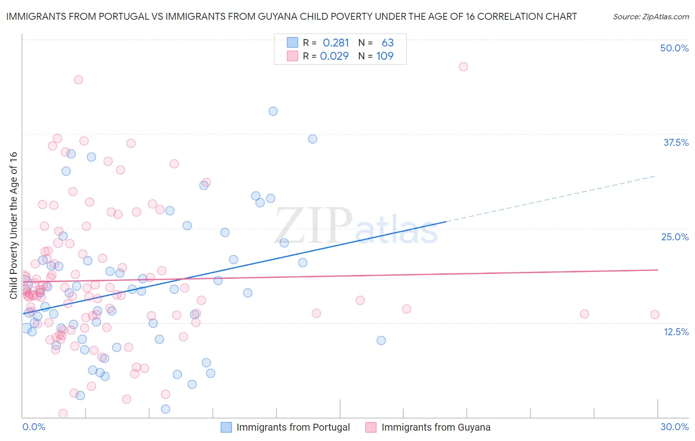Immigrants from Portugal vs Immigrants from Guyana Child Poverty Under the Age of 16