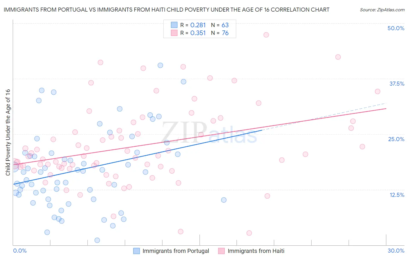 Immigrants from Portugal vs Immigrants from Haiti Child Poverty Under the Age of 16