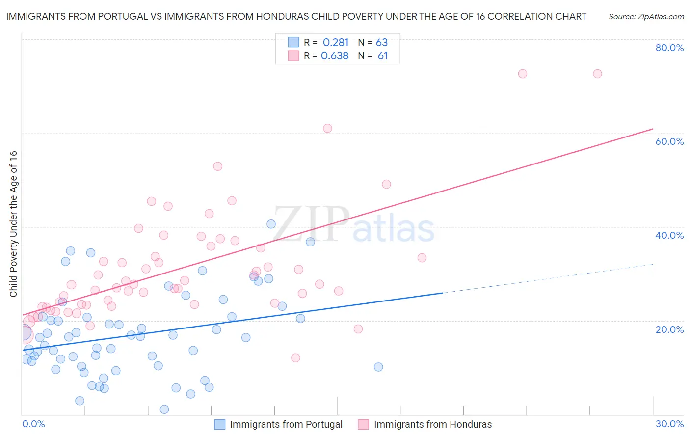 Immigrants from Portugal vs Immigrants from Honduras Child Poverty Under the Age of 16