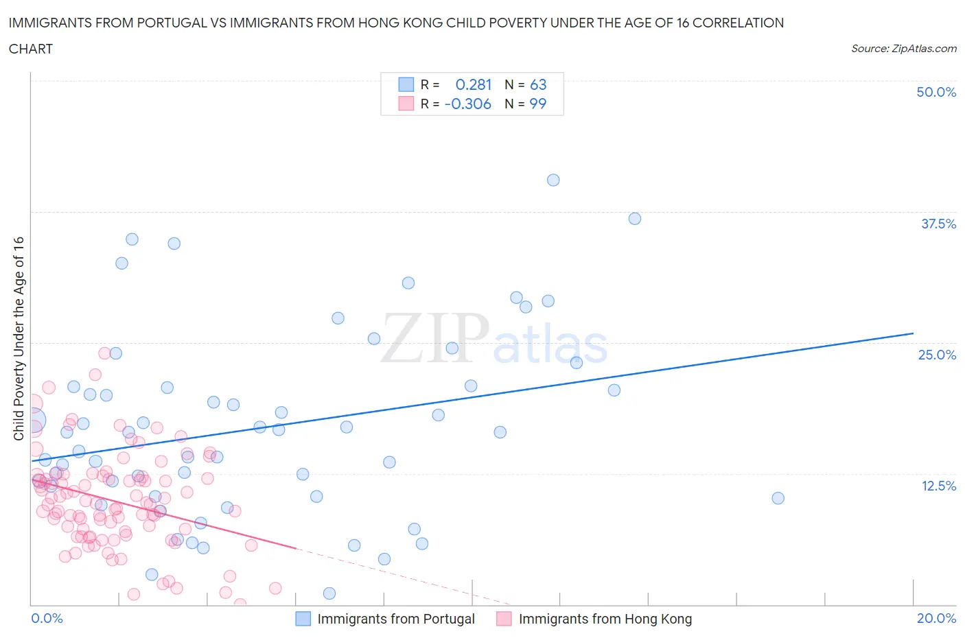 Immigrants from Portugal vs Immigrants from Hong Kong Child Poverty Under the Age of 16