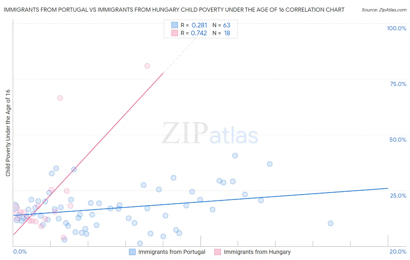 Immigrants from Portugal vs Immigrants from Hungary Child Poverty Under the Age of 16