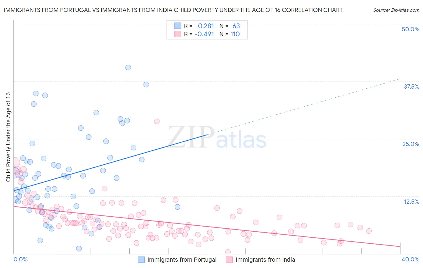 Immigrants from Portugal vs Immigrants from India Child Poverty Under the Age of 16