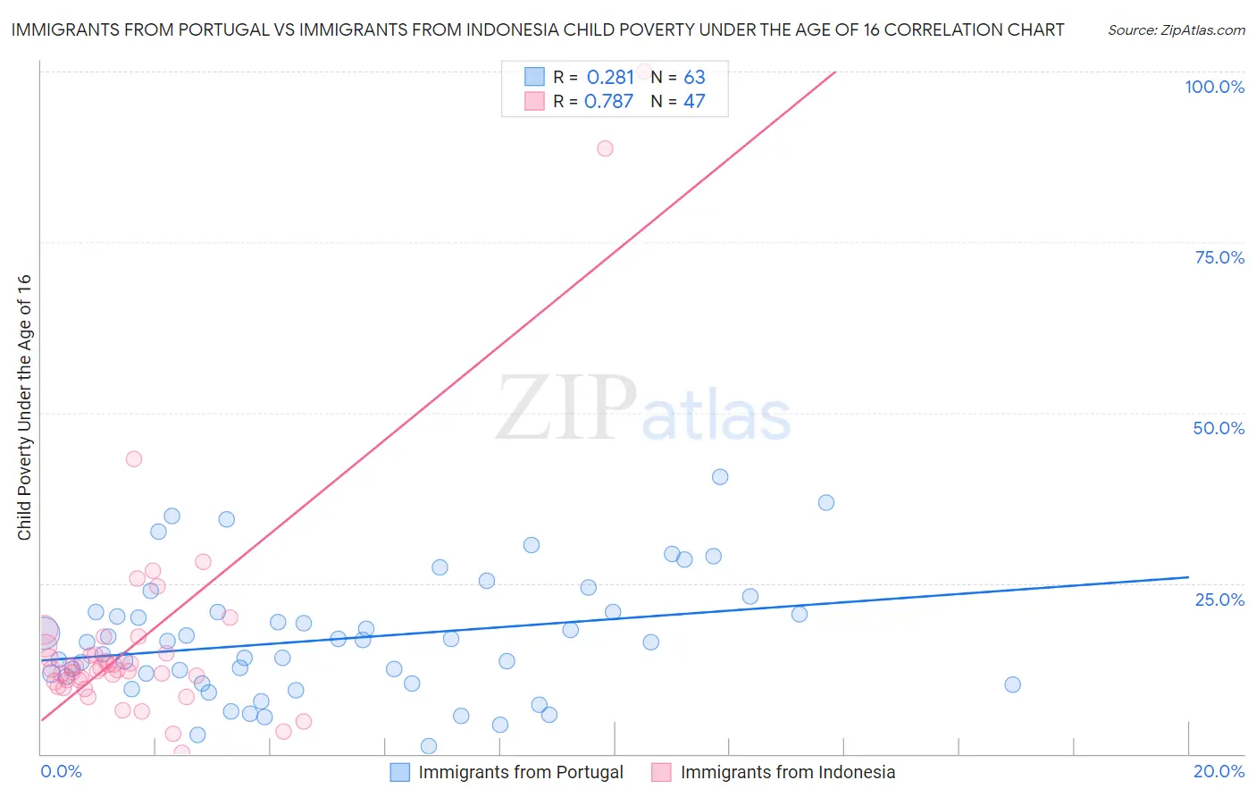 Immigrants from Portugal vs Immigrants from Indonesia Child Poverty Under the Age of 16