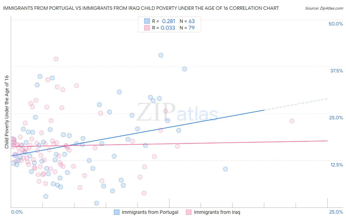 Immigrants from Portugal vs Immigrants from Iraq Child Poverty Under the Age of 16