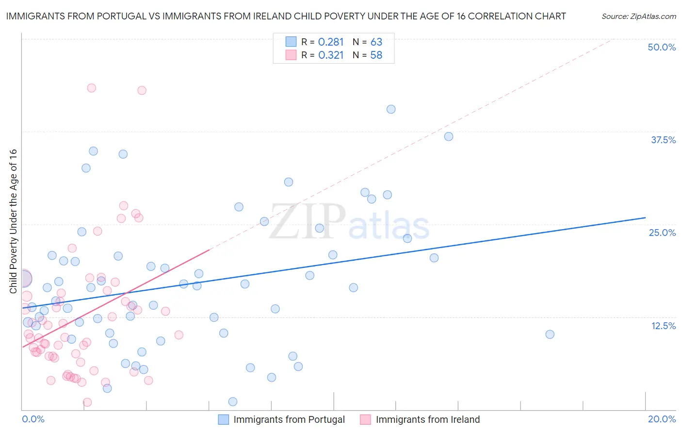 Immigrants from Portugal vs Immigrants from Ireland Child Poverty Under the Age of 16