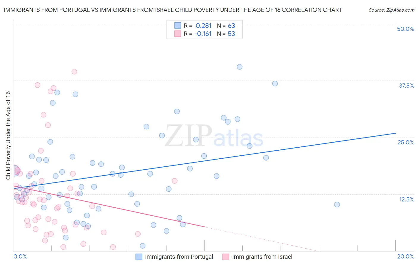 Immigrants from Portugal vs Immigrants from Israel Child Poverty Under the Age of 16