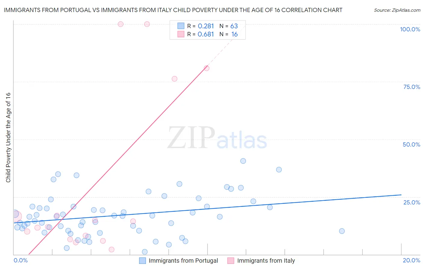Immigrants from Portugal vs Immigrants from Italy Child Poverty Under the Age of 16