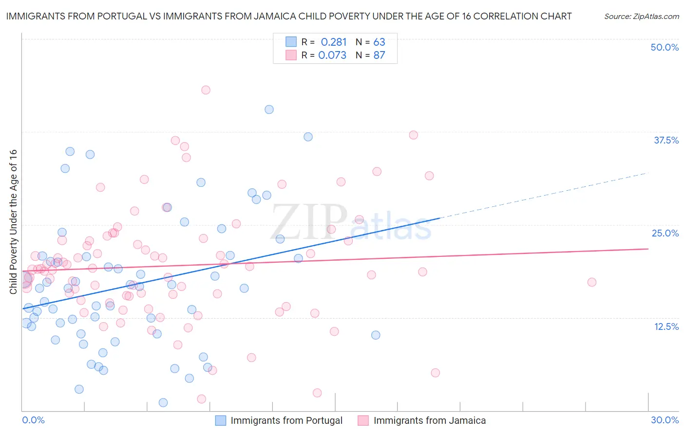 Immigrants from Portugal vs Immigrants from Jamaica Child Poverty Under the Age of 16