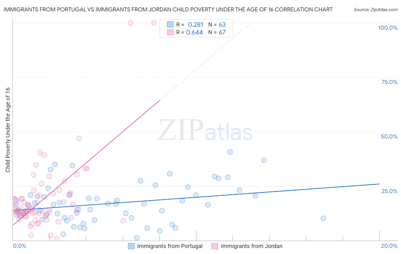 Immigrants from Portugal vs Immigrants from Jordan Child Poverty Under the Age of 16