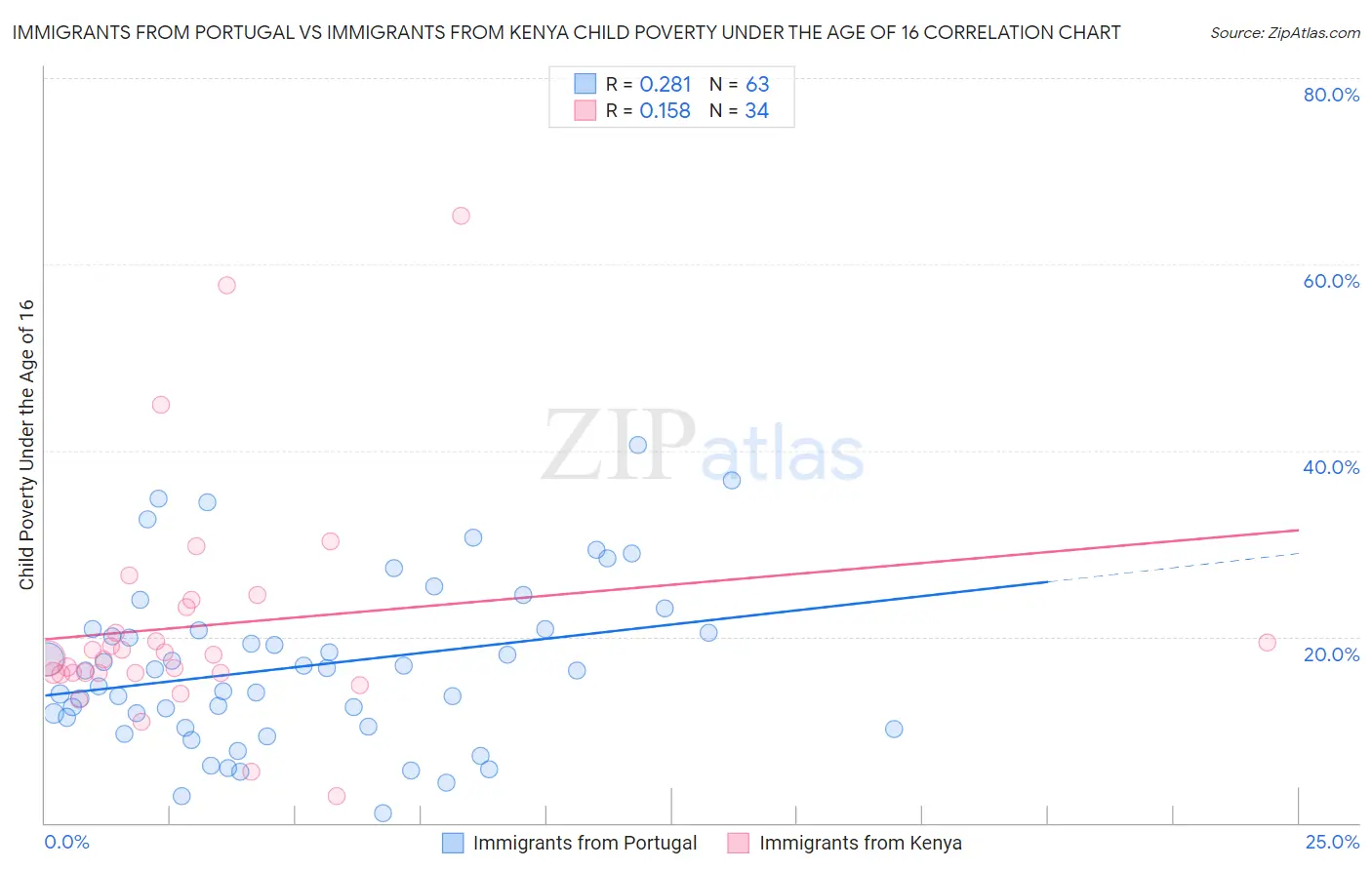 Immigrants from Portugal vs Immigrants from Kenya Child Poverty Under the Age of 16