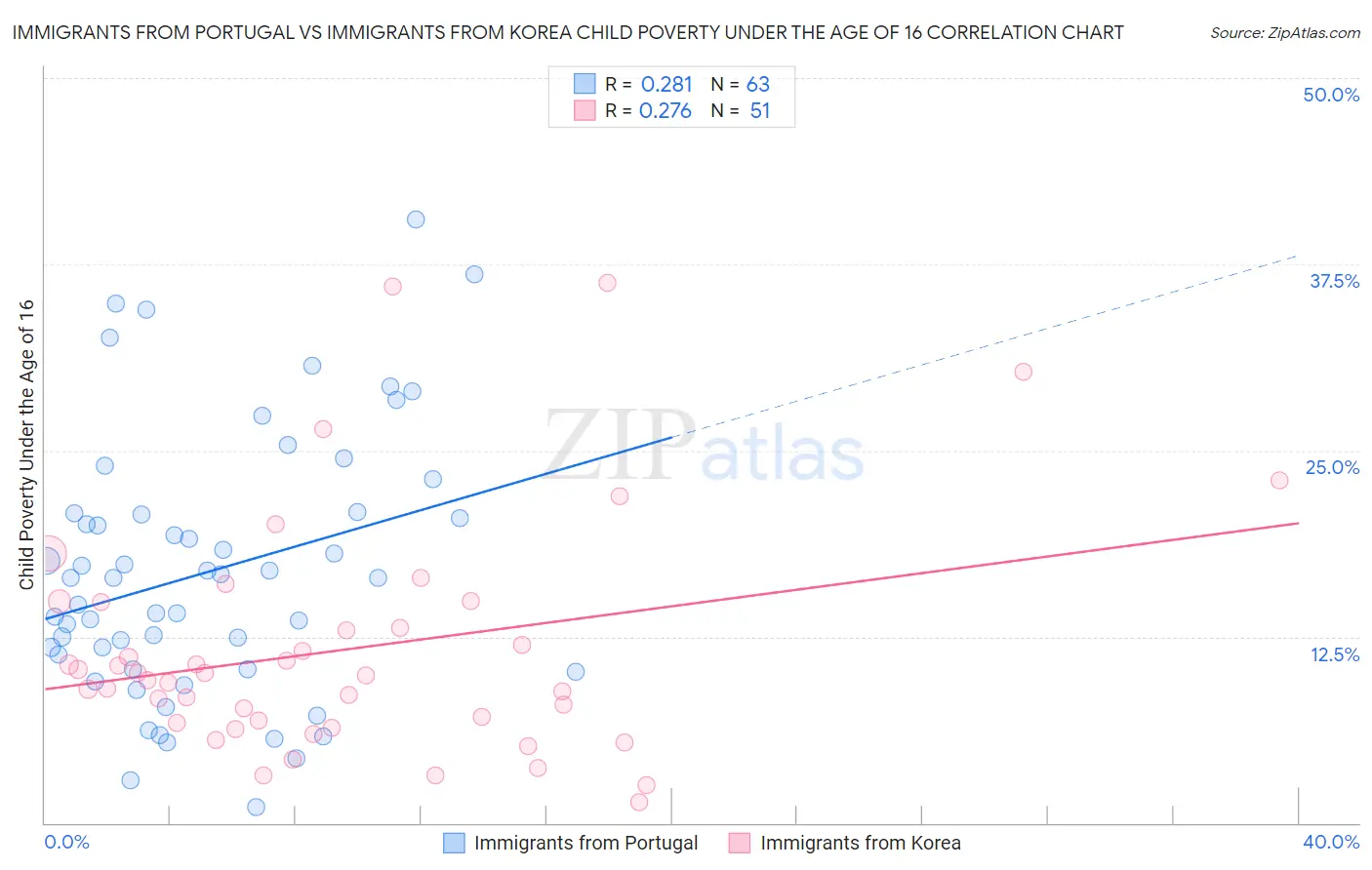 Immigrants from Portugal vs Immigrants from Korea Child Poverty Under the Age of 16
