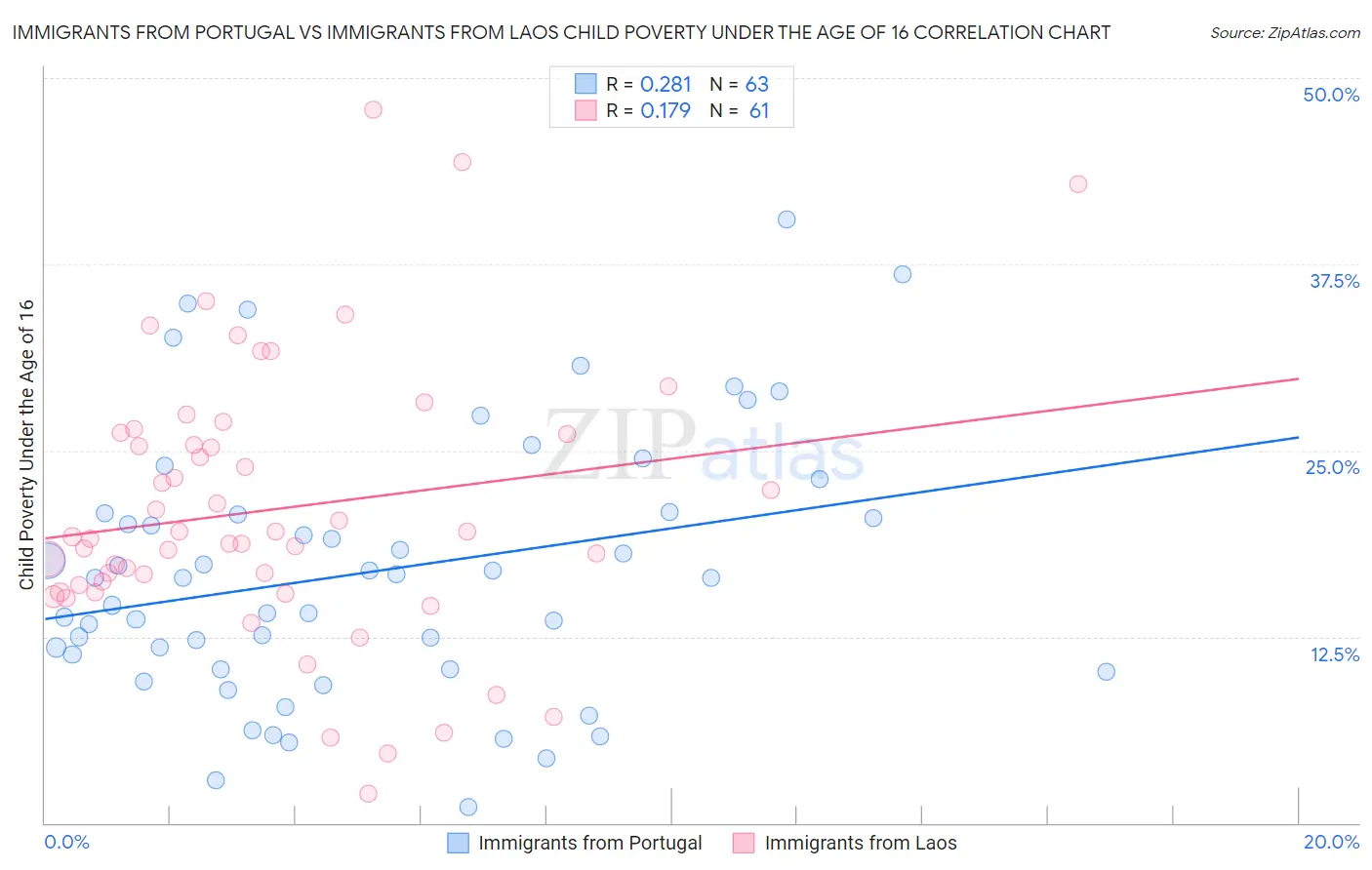 Immigrants from Portugal vs Immigrants from Laos Child Poverty Under the Age of 16