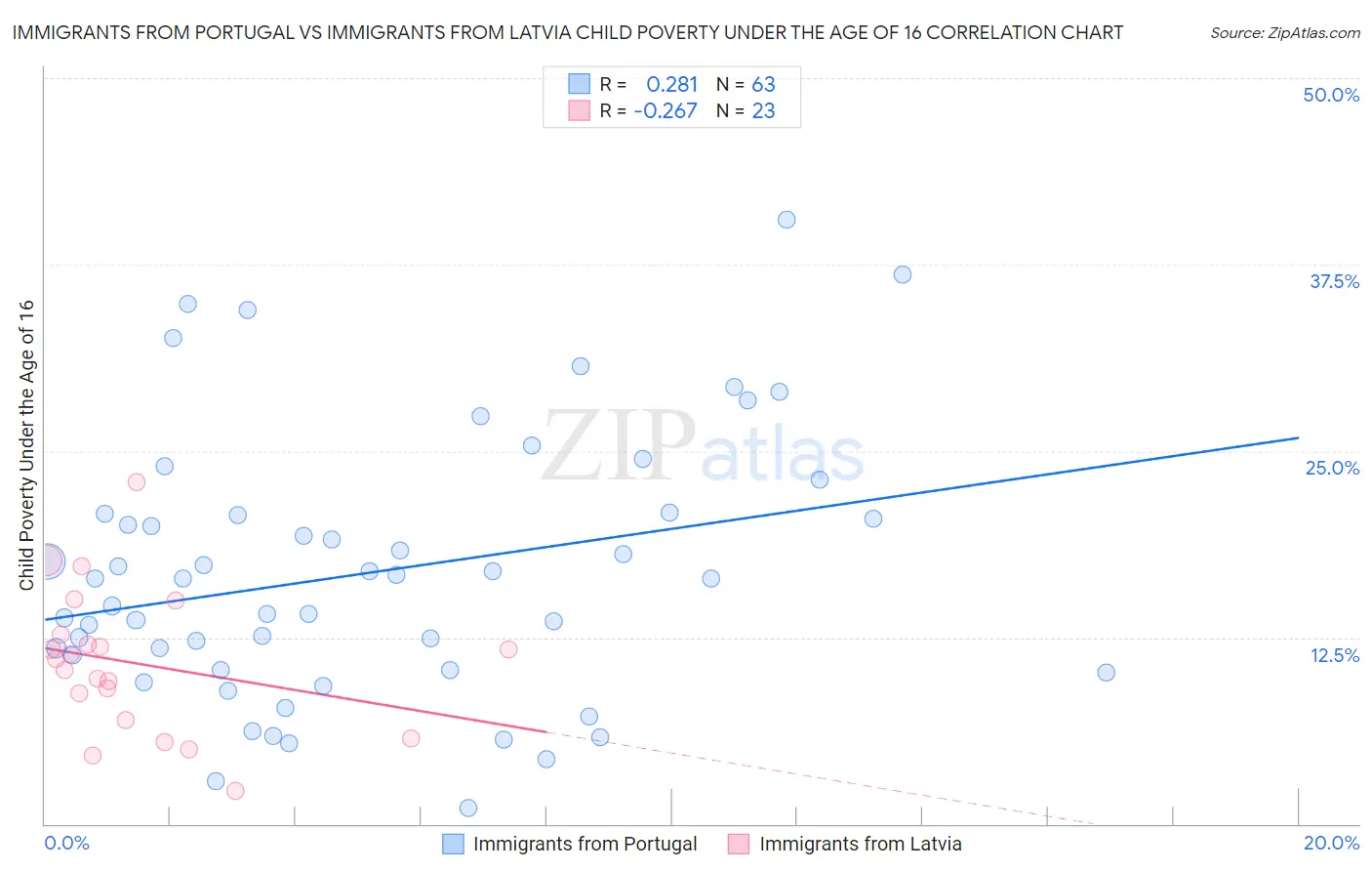Immigrants from Portugal vs Immigrants from Latvia Child Poverty Under the Age of 16