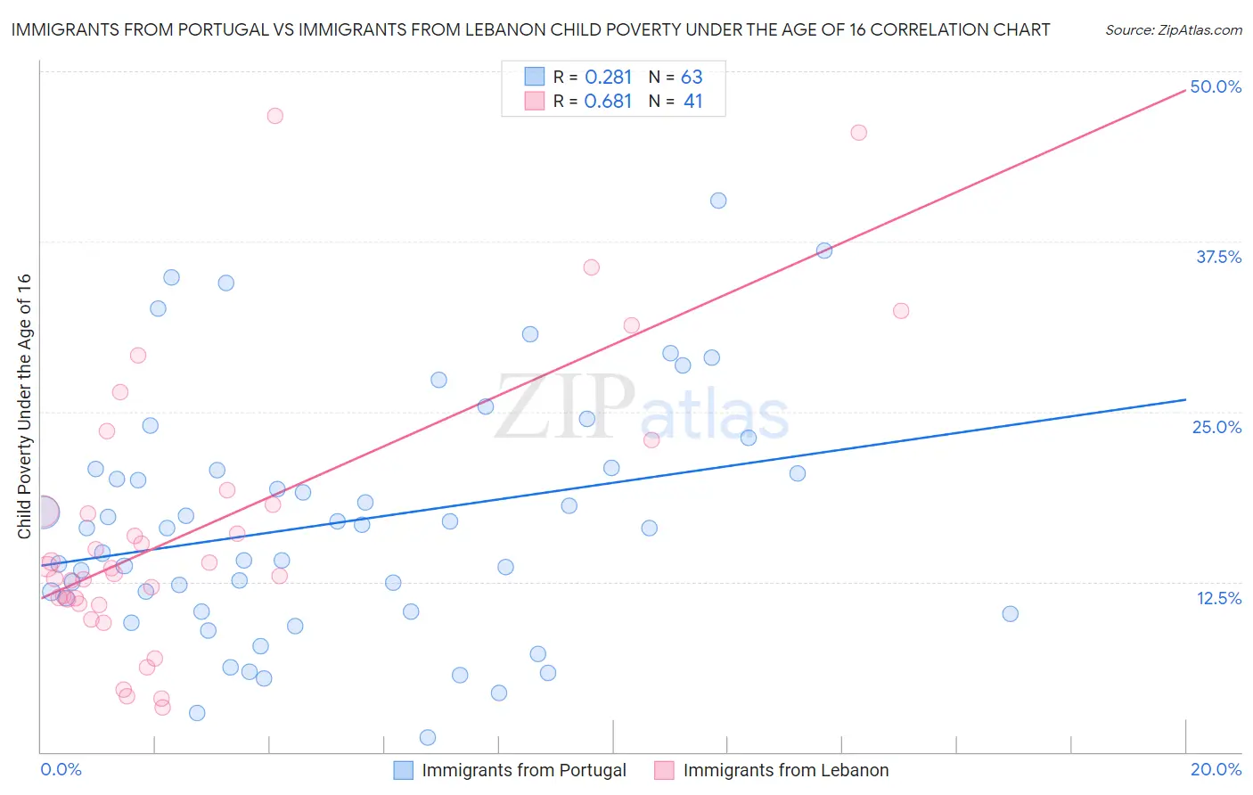 Immigrants from Portugal vs Immigrants from Lebanon Child Poverty Under the Age of 16