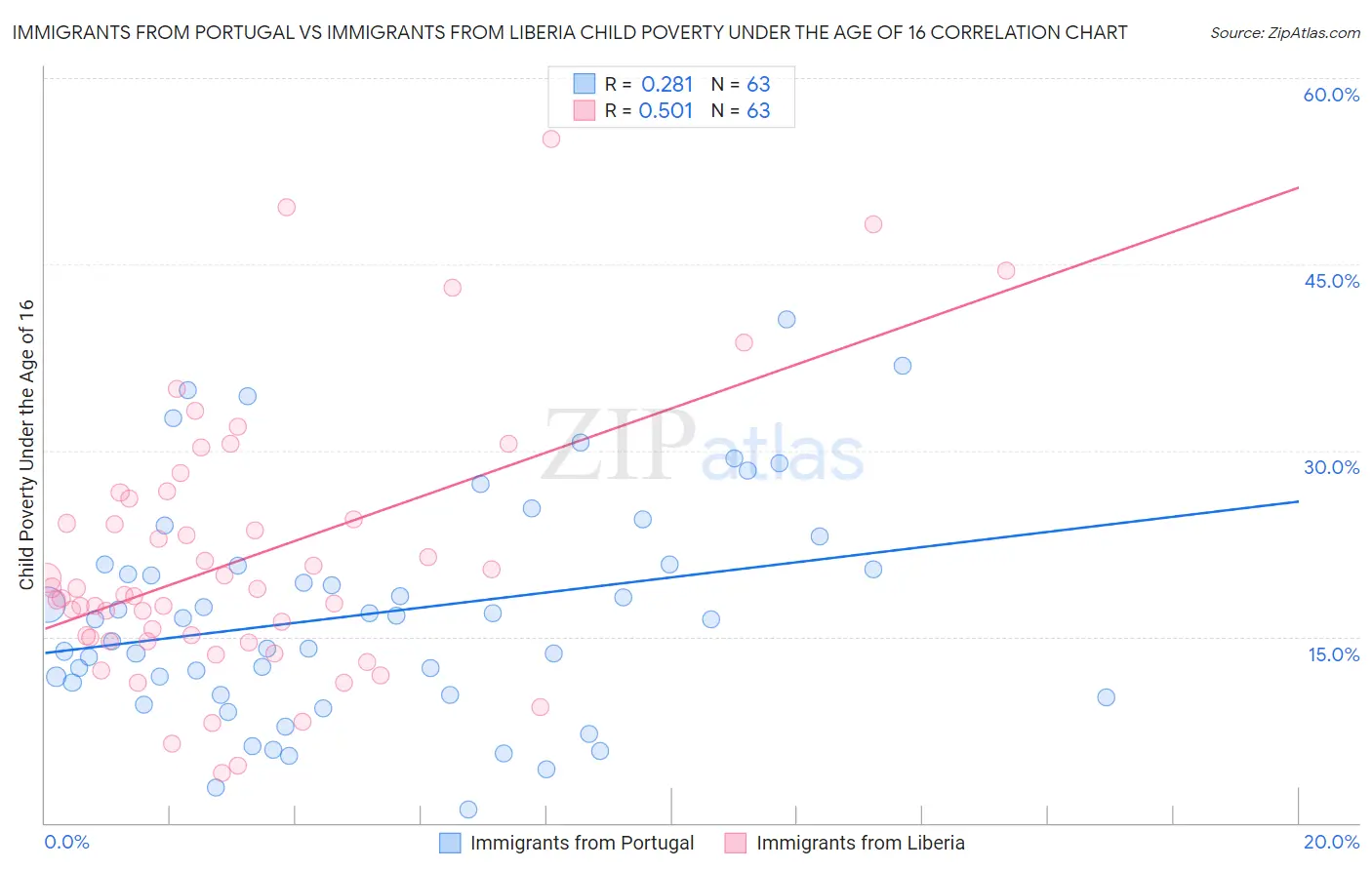 Immigrants from Portugal vs Immigrants from Liberia Child Poverty Under the Age of 16