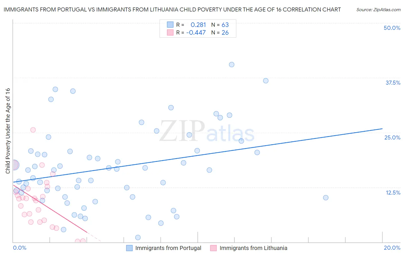 Immigrants from Portugal vs Immigrants from Lithuania Child Poverty Under the Age of 16