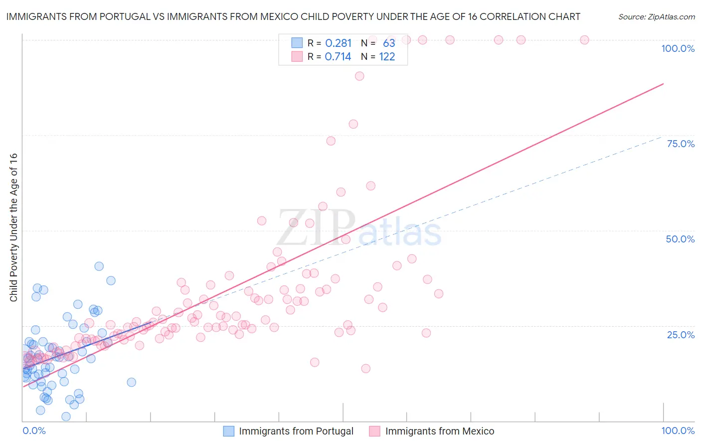 Immigrants from Portugal vs Immigrants from Mexico Child Poverty Under the Age of 16