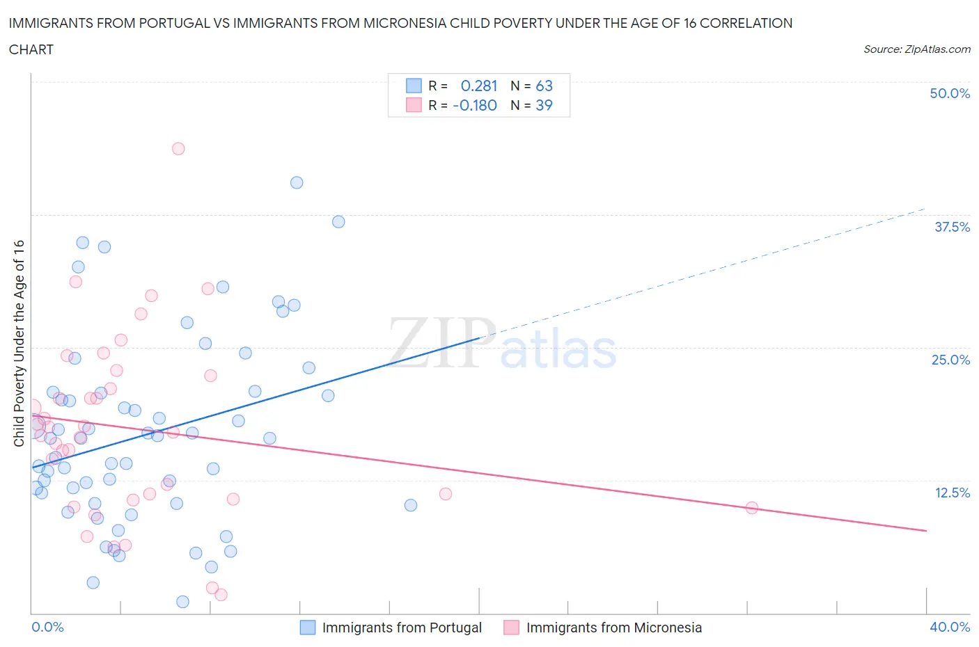 Immigrants from Portugal vs Immigrants from Micronesia Child Poverty Under the Age of 16
