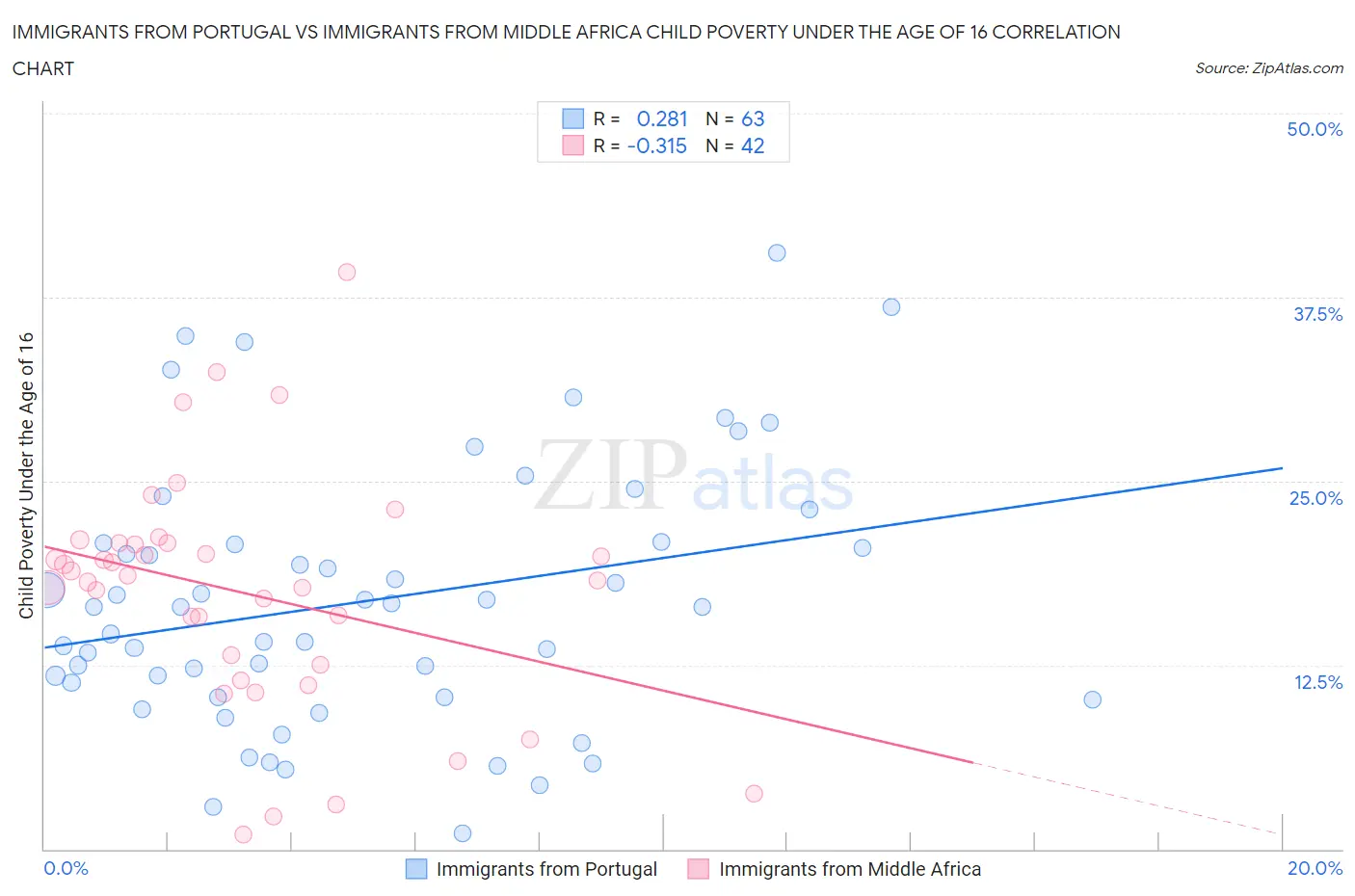 Immigrants from Portugal vs Immigrants from Middle Africa Child Poverty Under the Age of 16