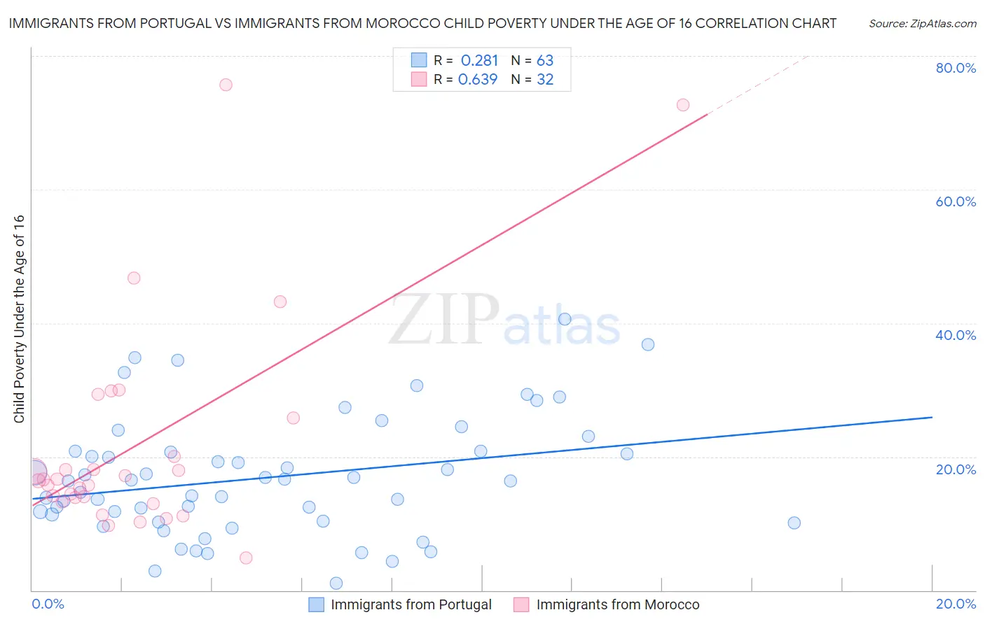 Immigrants from Portugal vs Immigrants from Morocco Child Poverty Under the Age of 16