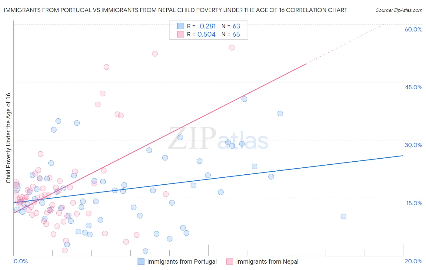 Immigrants from Portugal vs Immigrants from Nepal Child Poverty Under the Age of 16