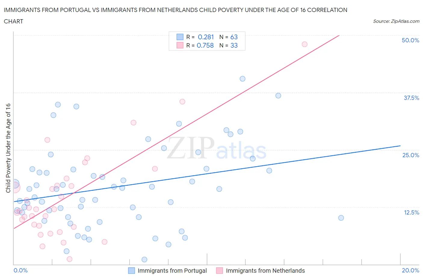 Immigrants from Portugal vs Immigrants from Netherlands Child Poverty Under the Age of 16