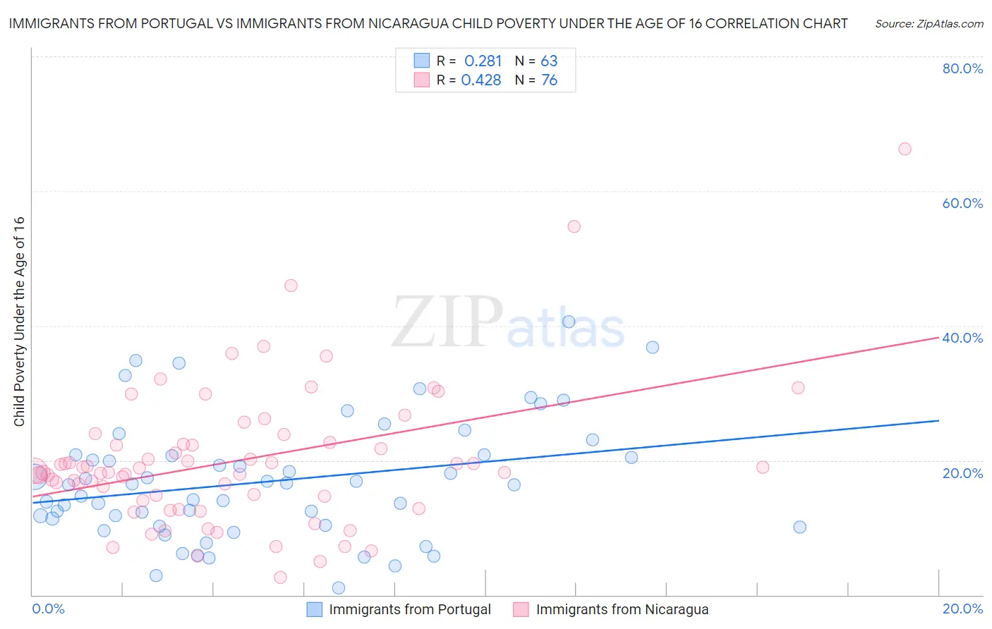 Immigrants from Portugal vs Immigrants from Nicaragua Child Poverty Under the Age of 16