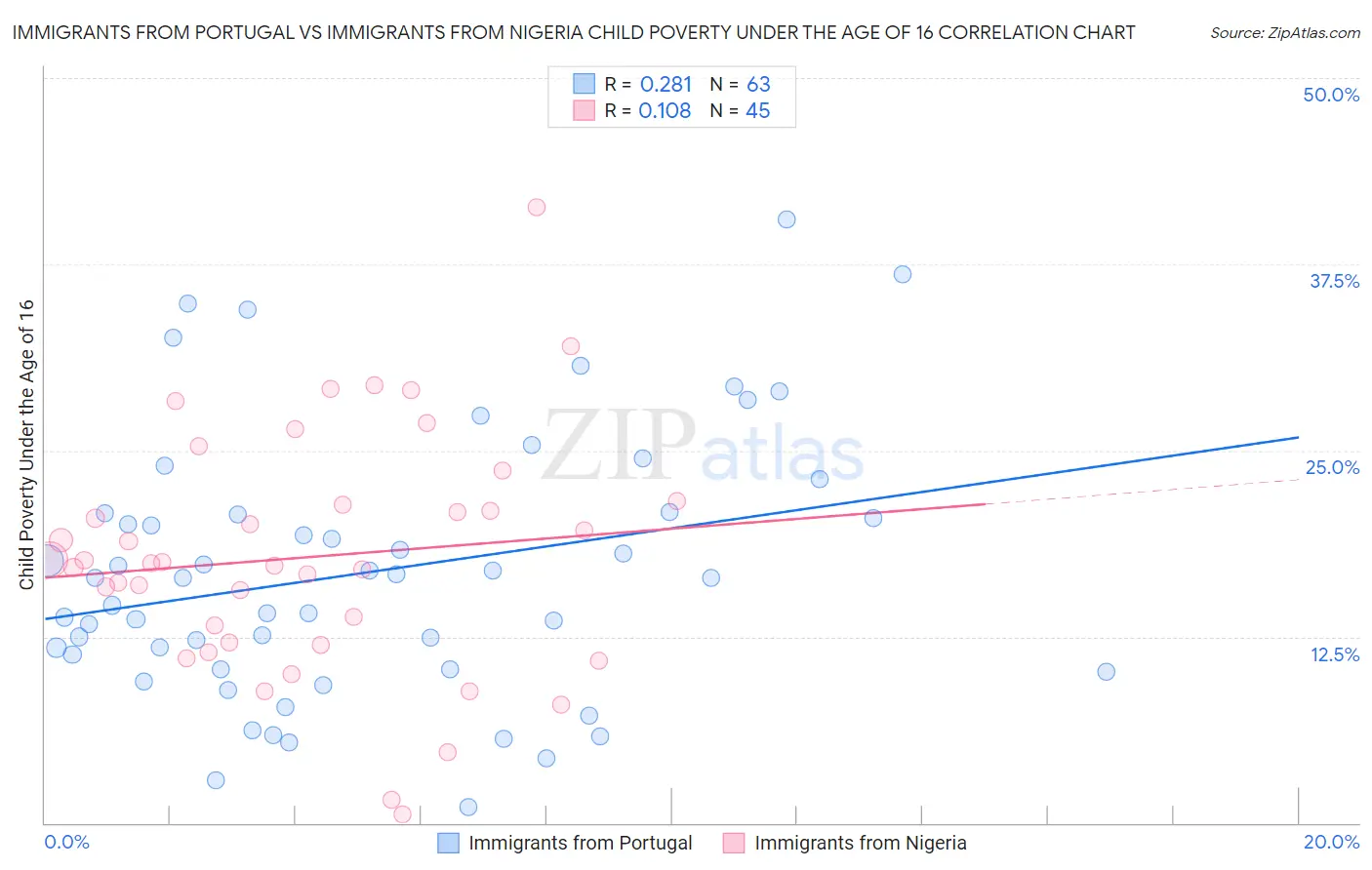 Immigrants from Portugal vs Immigrants from Nigeria Child Poverty Under the Age of 16