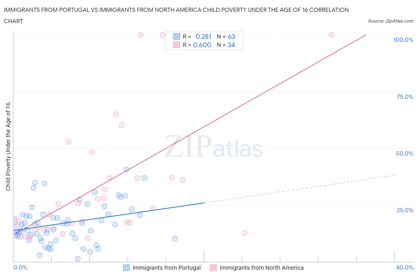 Immigrants from Portugal vs Immigrants from North America Child Poverty Under the Age of 16