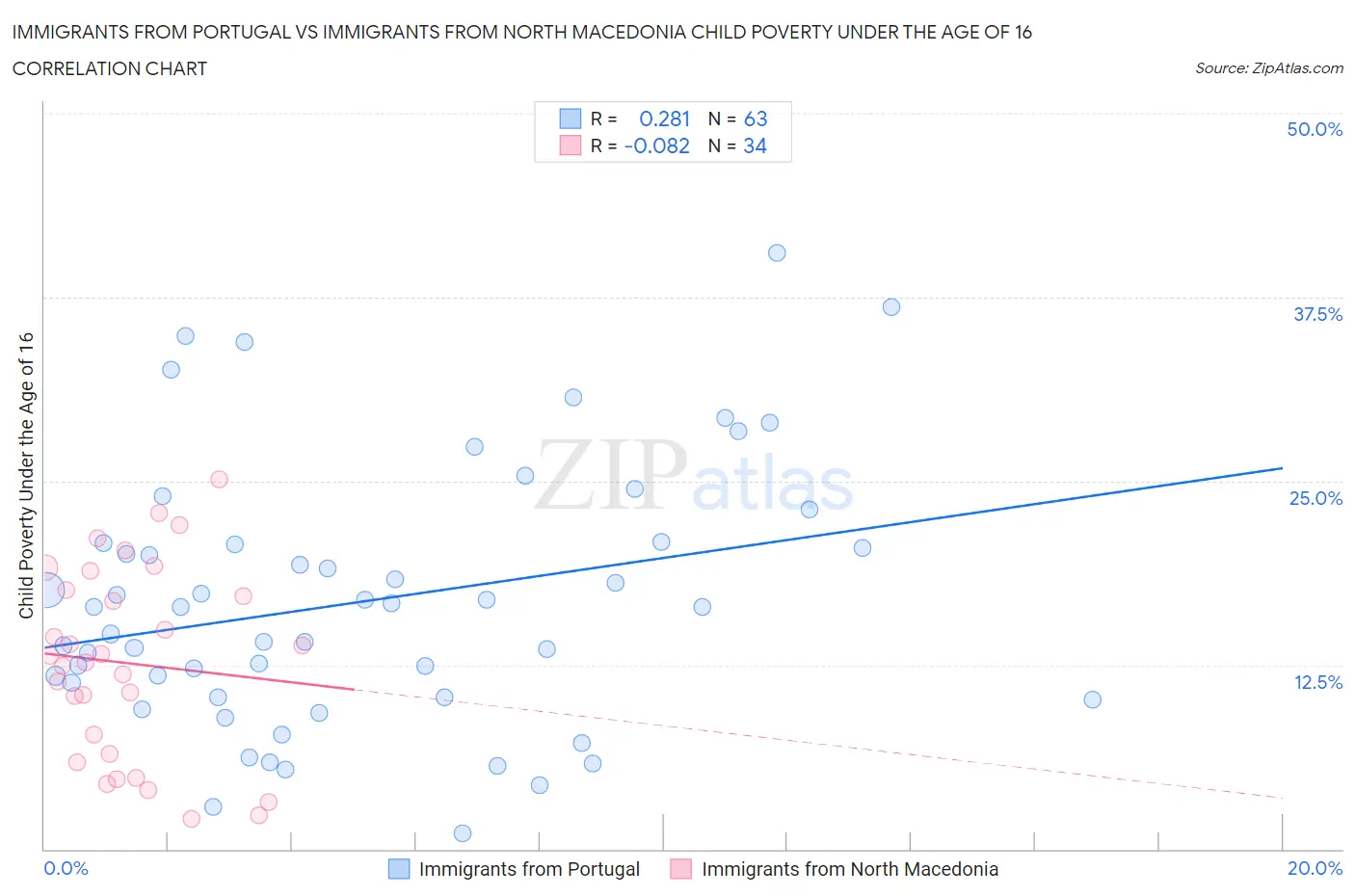 Immigrants from Portugal vs Immigrants from North Macedonia Child Poverty Under the Age of 16