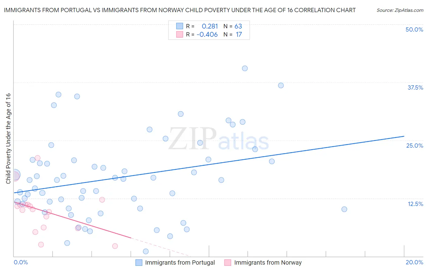 Immigrants from Portugal vs Immigrants from Norway Child Poverty Under the Age of 16