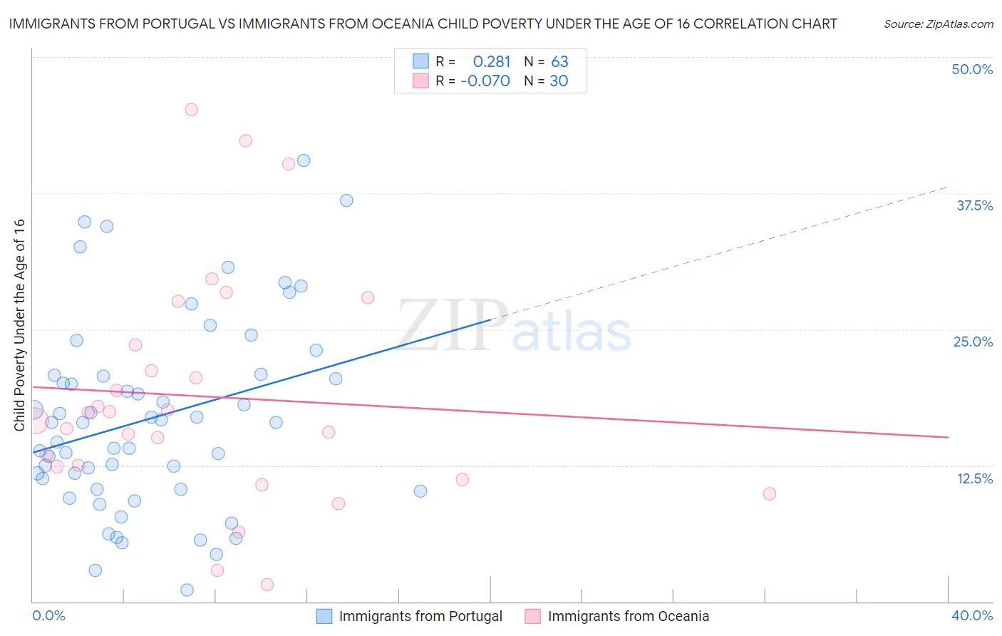 Immigrants from Portugal vs Immigrants from Oceania Child Poverty Under the Age of 16