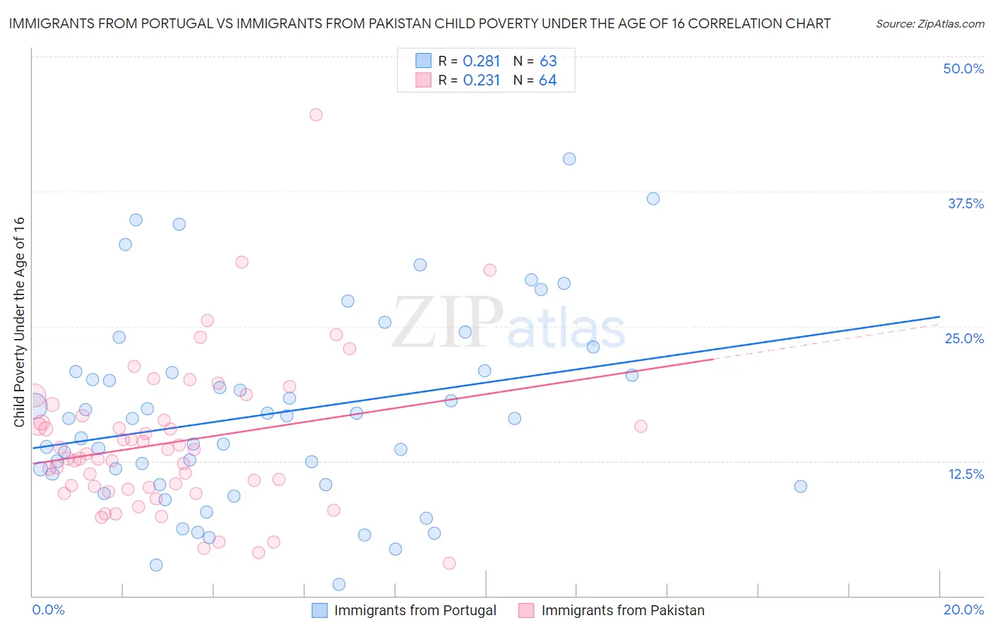 Immigrants from Portugal vs Immigrants from Pakistan Child Poverty Under the Age of 16