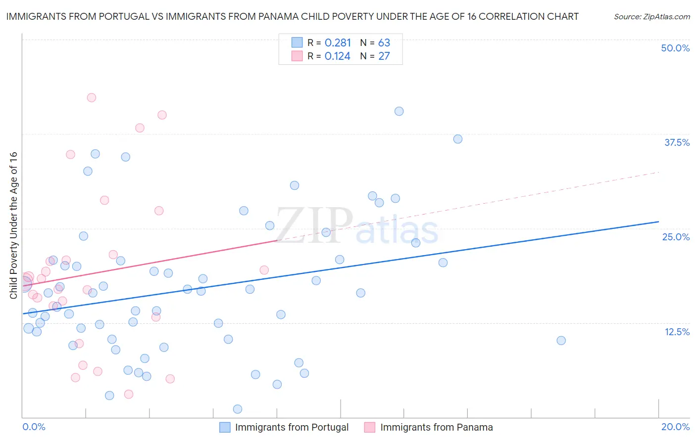Immigrants from Portugal vs Immigrants from Panama Child Poverty Under the Age of 16