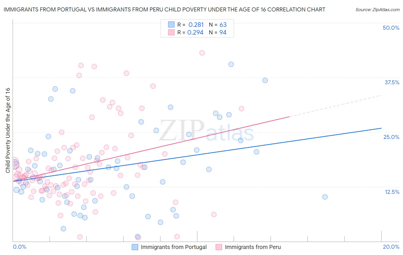 Immigrants from Portugal vs Immigrants from Peru Child Poverty Under the Age of 16