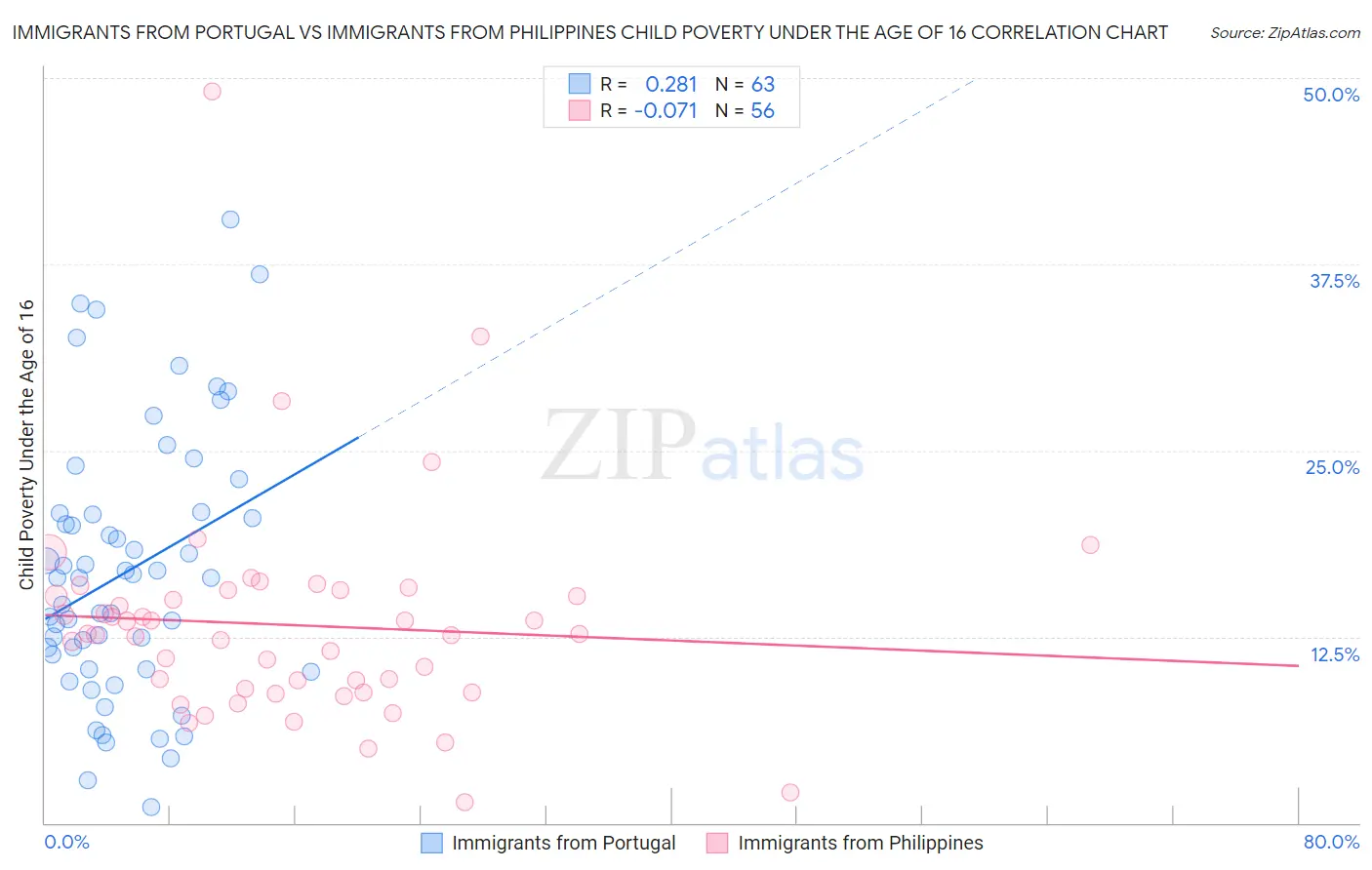 Immigrants from Portugal vs Immigrants from Philippines Child Poverty Under the Age of 16