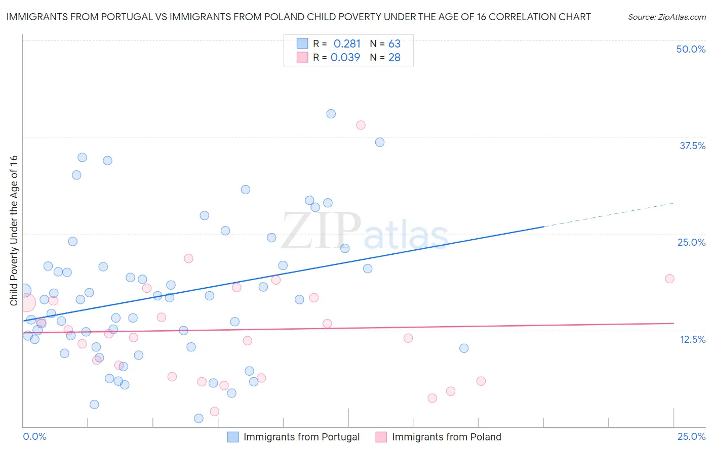 Immigrants from Portugal vs Immigrants from Poland Child Poverty Under the Age of 16