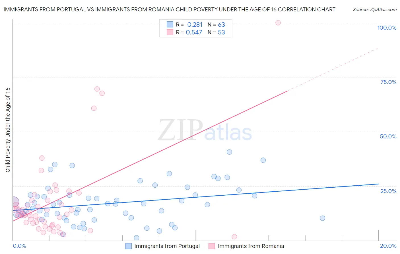 Immigrants from Portugal vs Immigrants from Romania Child Poverty Under the Age of 16