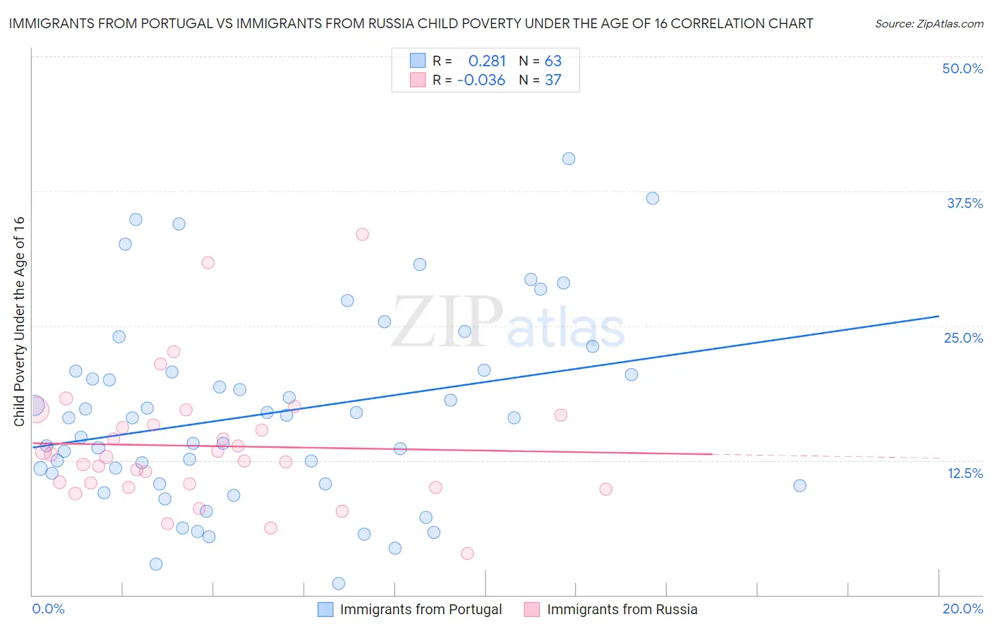 Immigrants from Portugal vs Immigrants from Russia Child Poverty Under the Age of 16