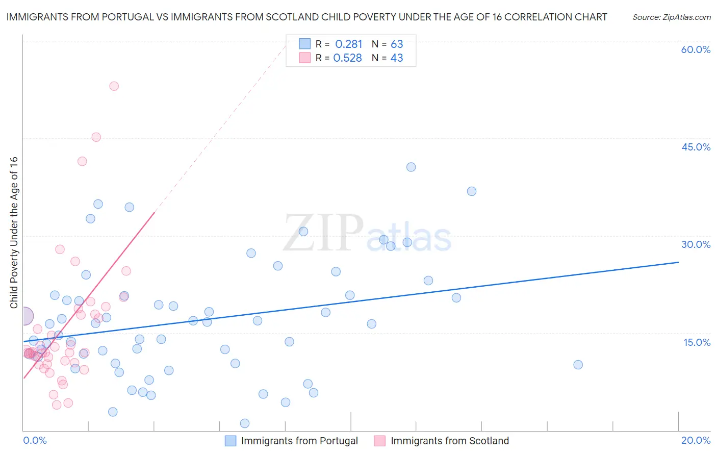 Immigrants from Portugal vs Immigrants from Scotland Child Poverty Under the Age of 16