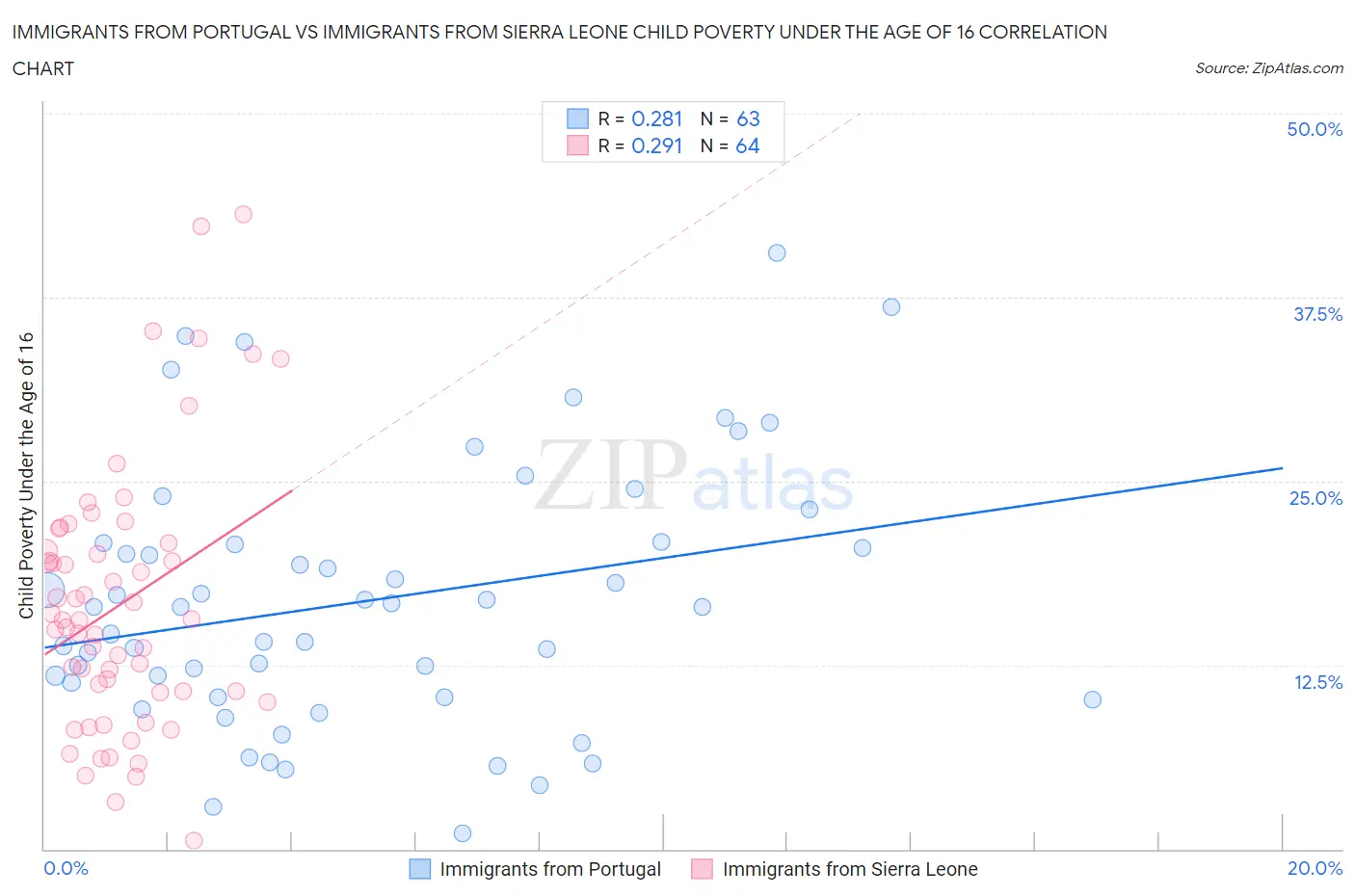 Immigrants from Portugal vs Immigrants from Sierra Leone Child Poverty Under the Age of 16