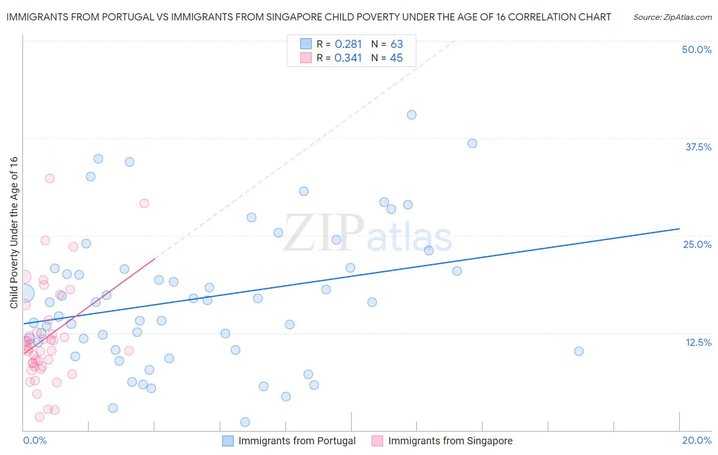 Immigrants from Portugal vs Immigrants from Singapore Child Poverty Under the Age of 16