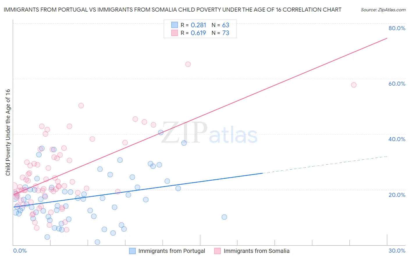 Immigrants from Portugal vs Immigrants from Somalia Child Poverty Under the Age of 16