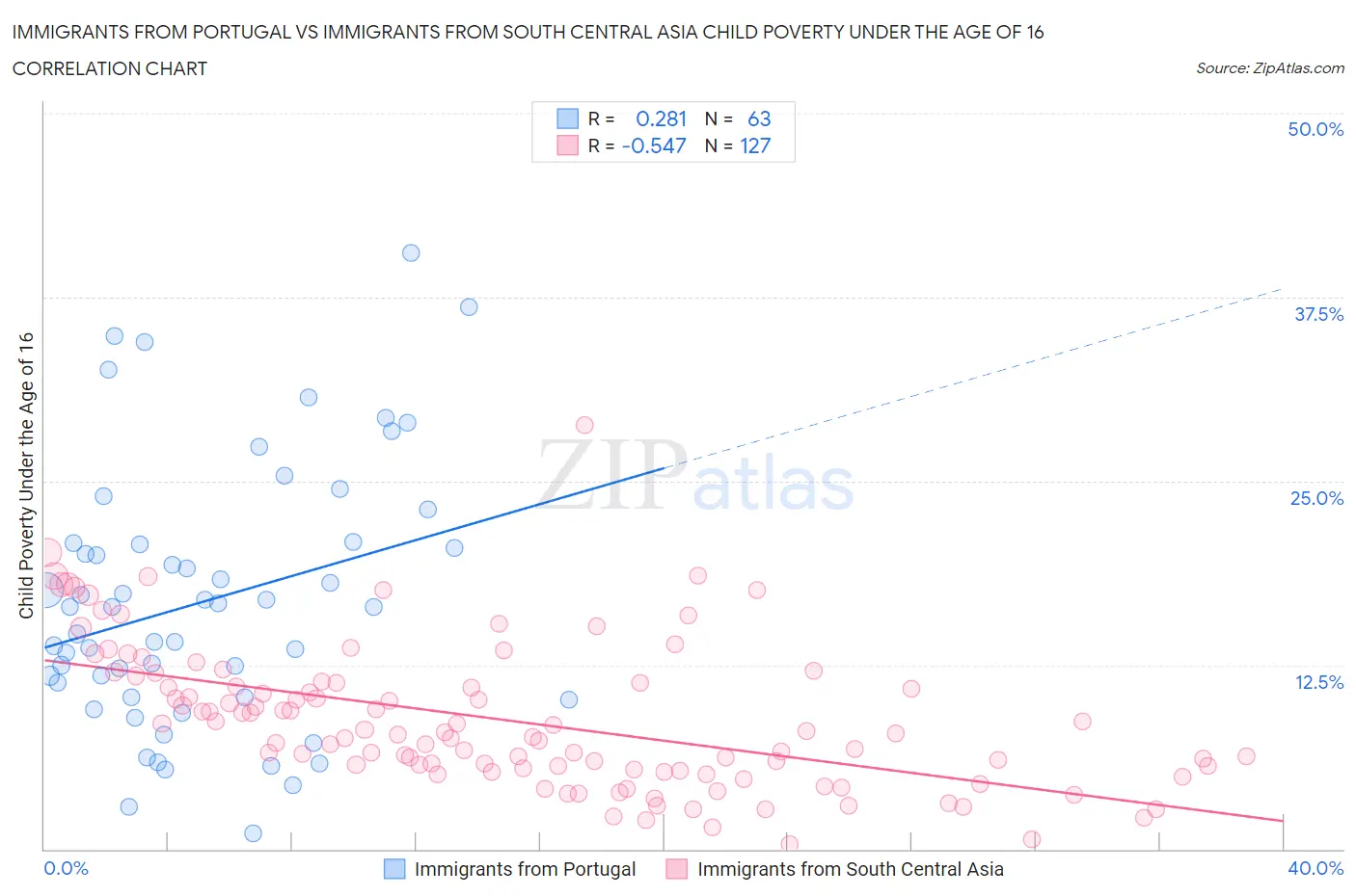 Immigrants from Portugal vs Immigrants from South Central Asia Child Poverty Under the Age of 16