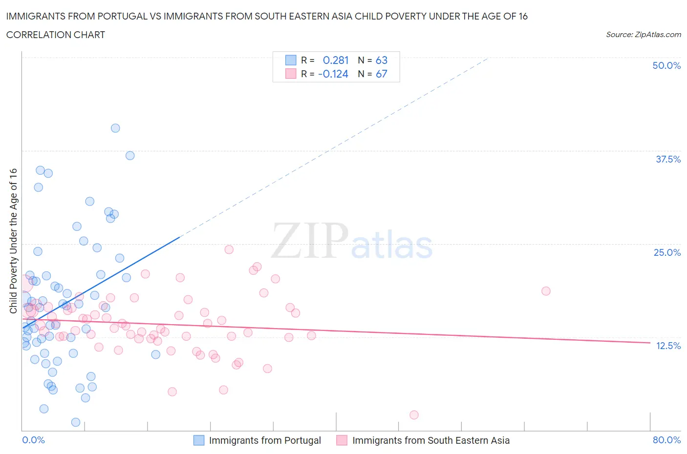 Immigrants from Portugal vs Immigrants from South Eastern Asia Child Poverty Under the Age of 16