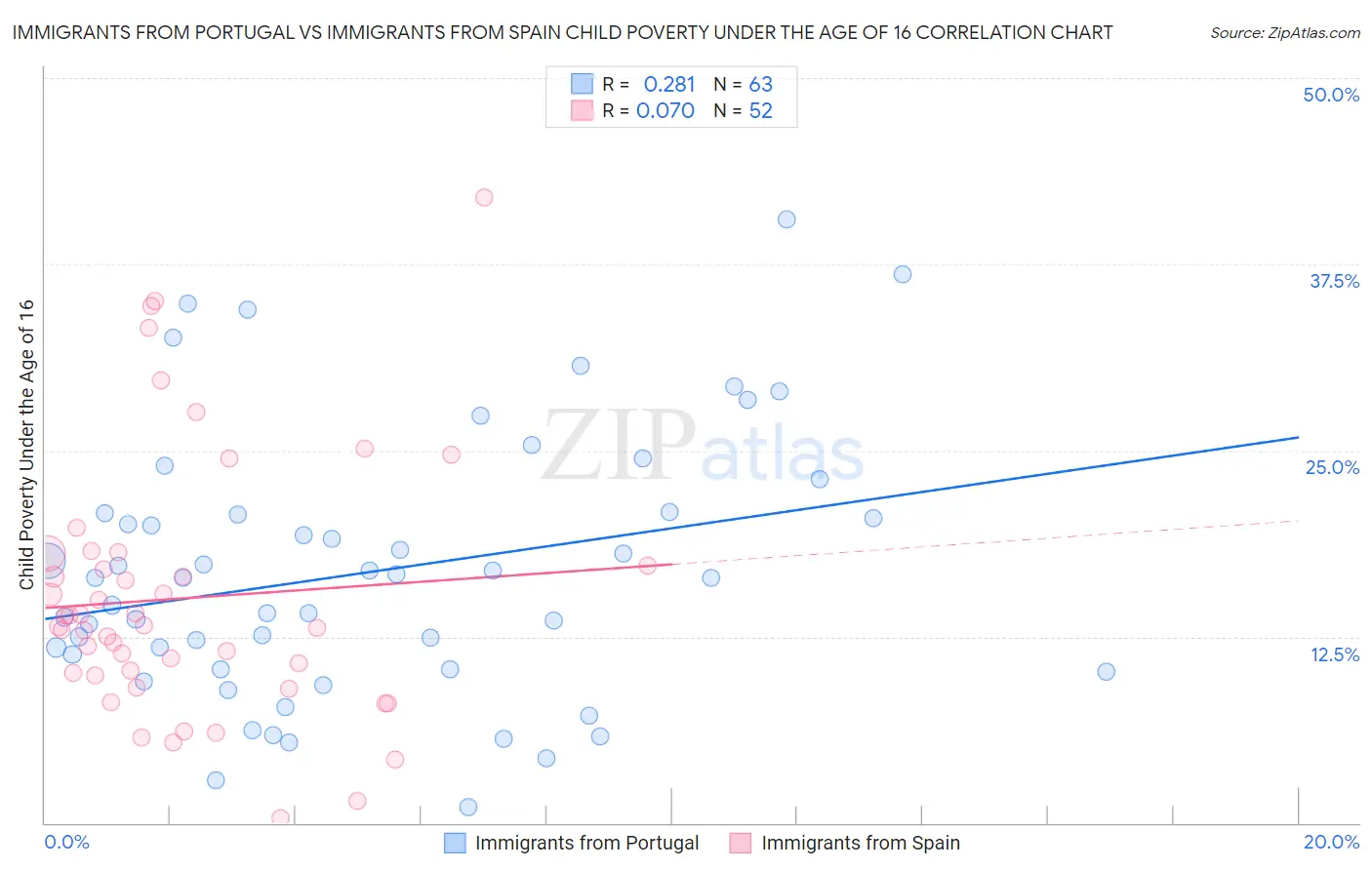 Immigrants from Portugal vs Immigrants from Spain Child Poverty Under the Age of 16