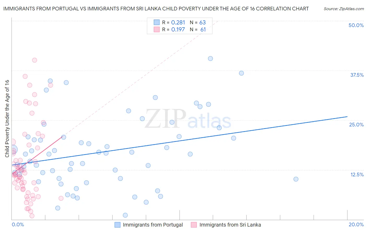 Immigrants from Portugal vs Immigrants from Sri Lanka Child Poverty Under the Age of 16