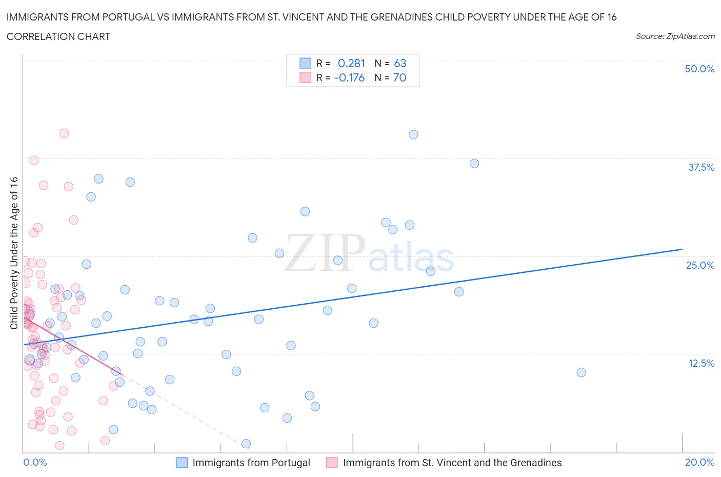 Immigrants from Portugal vs Immigrants from St. Vincent and the Grenadines Child Poverty Under the Age of 16
