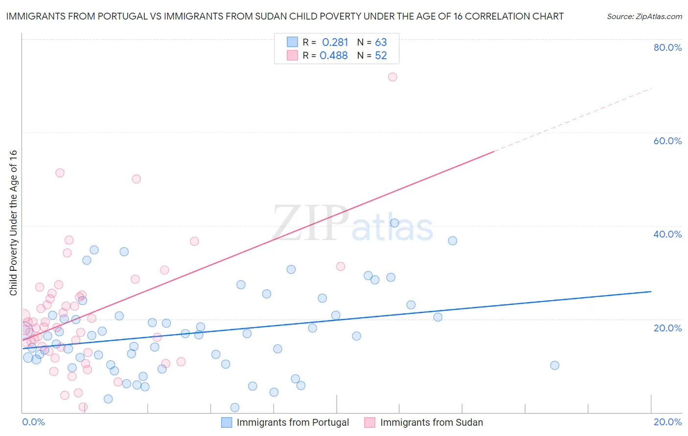 Immigrants from Portugal vs Immigrants from Sudan Child Poverty Under the Age of 16
