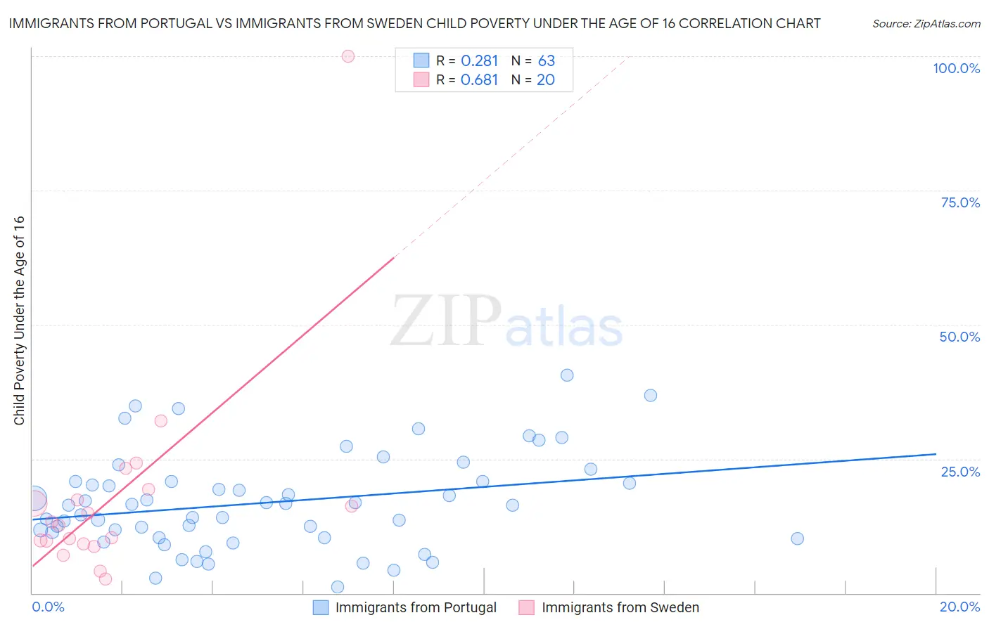 Immigrants from Portugal vs Immigrants from Sweden Child Poverty Under the Age of 16